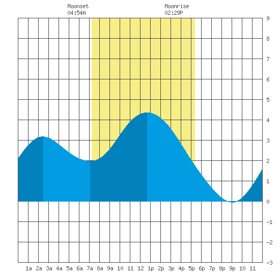 Threemile Slough tide chart for Monday, January 25, 2021