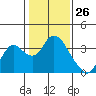 Threemile Slough tide chart for Tuesday, January 26, 2021
