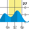 Threemile Slough tide chart for Wednesday, January 27, 2021