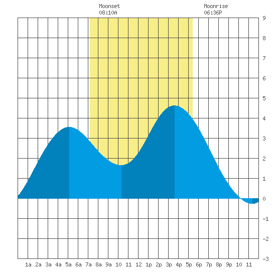 Threemile Slough tide chart for Friday, January 29, 2021