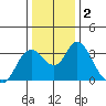 Threemile Slough tide chart for Saturday, January 2, 2021