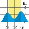 Threemile Slough tide chart for Sunday, January 31, 2021