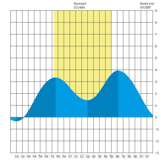 Threemile Slough tide chart for Sunday, January 3, 2021