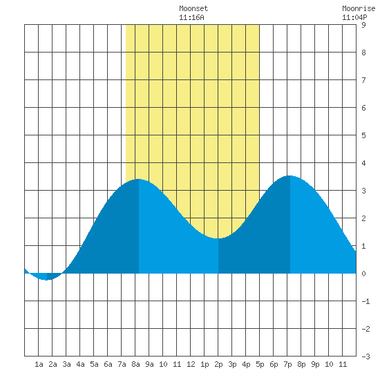 Threemile Slough tide chart for Monday, January 4, 2021