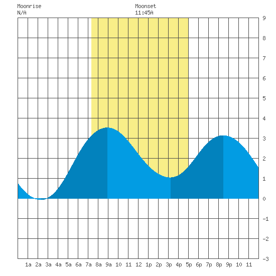 Threemile Slough tide chart for Tuesday, January 5, 2021