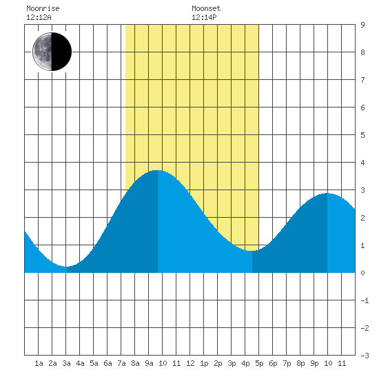 Threemile Slough tide chart for Wednesday, January 6, 2021