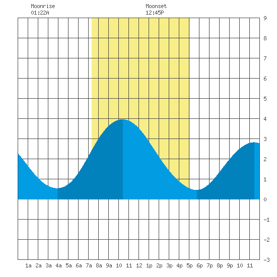 Threemile Slough tide chart for Thursday, January 7, 2021