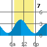 Threemile Slough tide chart for Thursday, January 7, 2021
