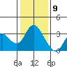 Threemile Slough tide chart for Saturday, January 9, 2021