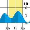 Threemile Slough tide chart for Wednesday, February 10, 2021