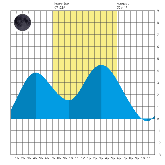 Threemile Slough tide chart for Thursday, February 11, 2021