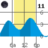 Threemile Slough tide chart for Thursday, February 11, 2021