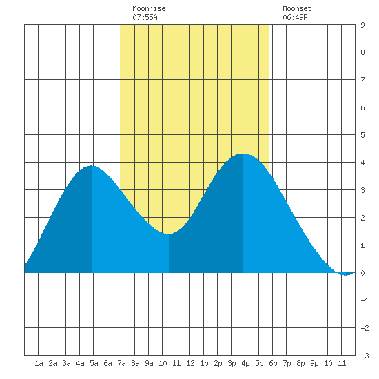 Threemile Slough tide chart for Friday, February 12, 2021