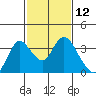 Threemile Slough tide chart for Friday, February 12, 2021