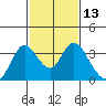 Threemile Slough tide chart for Saturday, February 13, 2021