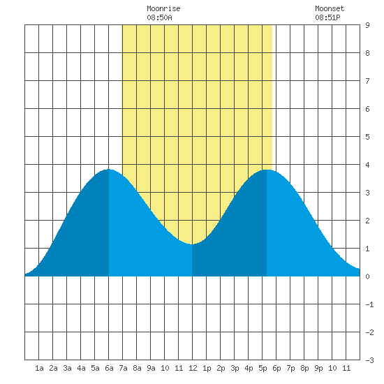 Threemile Slough tide chart for Sunday, February 14, 2021