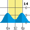 Threemile Slough tide chart for Sunday, February 14, 2021