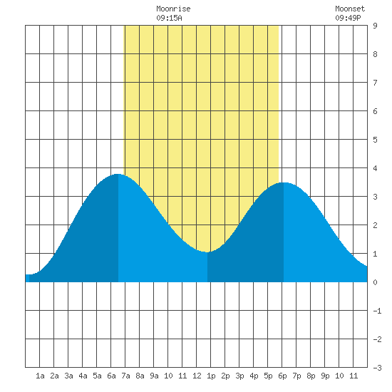 Threemile Slough tide chart for Monday, February 15, 2021