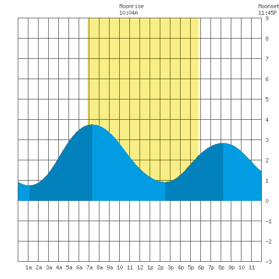 Threemile Slough tide chart for Wednesday, February 17, 2021