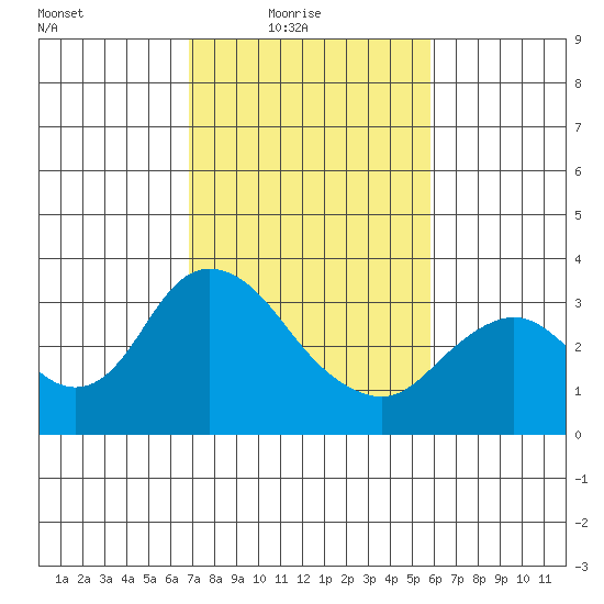Threemile Slough tide chart for Thursday, February 18, 2021