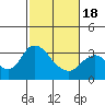 Threemile Slough tide chart for Thursday, February 18, 2021