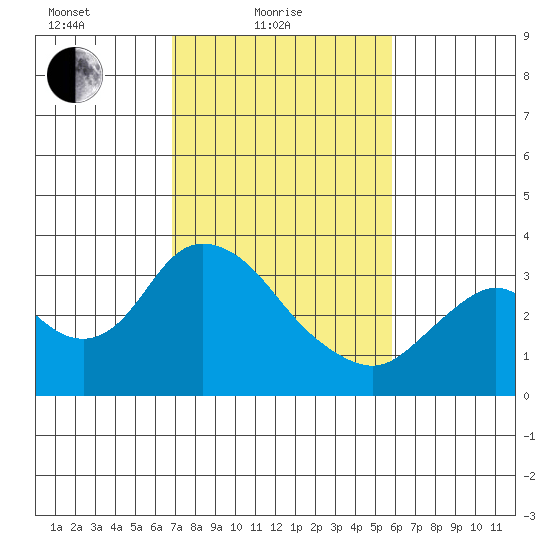 Threemile Slough tide chart for Friday, February 19, 2021