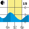Threemile Slough tide chart for Friday, February 19, 2021