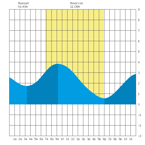 Threemile Slough tide chart for Saturday, February 20, 2021