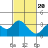 Threemile Slough tide chart for Saturday, February 20, 2021