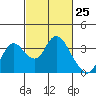 Threemile Slough tide chart for Thursday, February 25, 2021