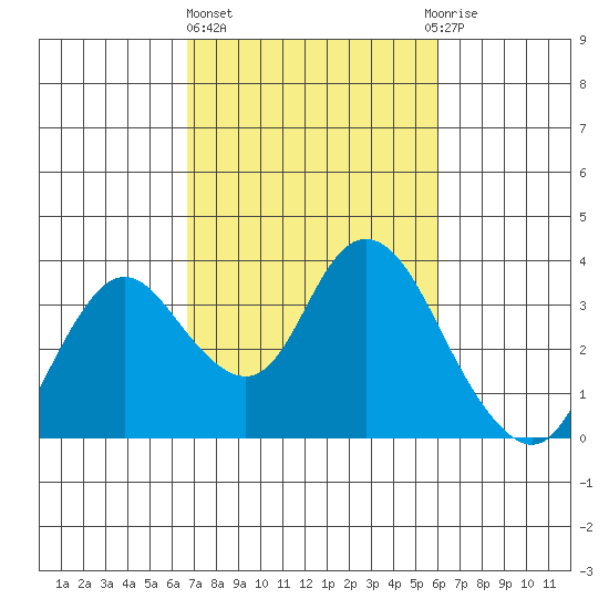 Threemile Slough tide chart for Friday, February 26, 2021