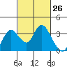Threemile Slough tide chart for Friday, February 26, 2021