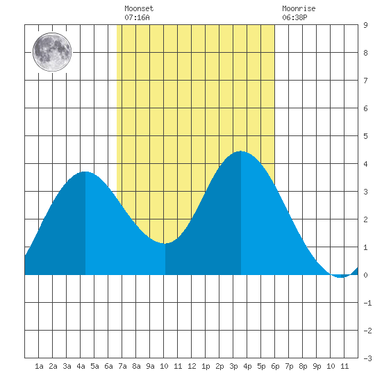 Threemile Slough tide chart for Saturday, February 27, 2021