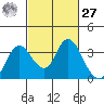 Threemile Slough tide chart for Saturday, February 27, 2021