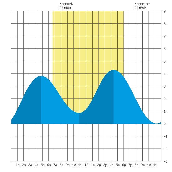 Threemile Slough tide chart for Sunday, February 28, 2021