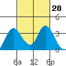 Threemile Slough tide chart for Sunday, February 28, 2021