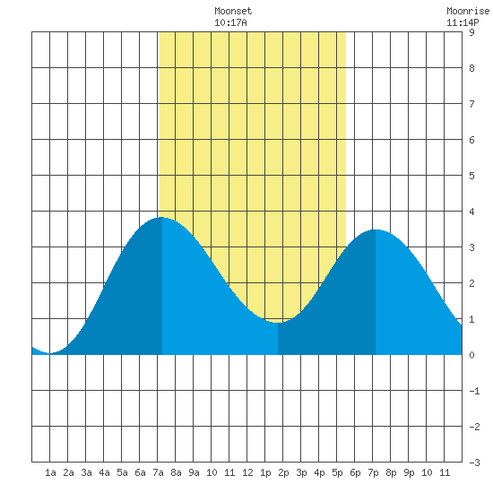 Threemile Slough tide chart for Tuesday, February 2, 2021