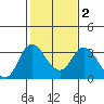 Threemile Slough tide chart for Tuesday, February 2, 2021