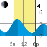 Threemile Slough tide chart for Thursday, February 4, 2021