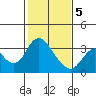 Threemile Slough tide chart for Friday, February 5, 2021