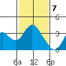 Threemile Slough tide chart for Sunday, February 7, 2021