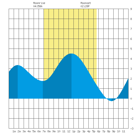 Threemile Slough tide chart for Monday, February 8, 2021