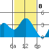 Threemile Slough tide chart for Monday, February 8, 2021