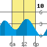 Threemile Slough tide chart for Wednesday, March 10, 2021