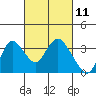 Threemile Slough tide chart for Thursday, March 11, 2021