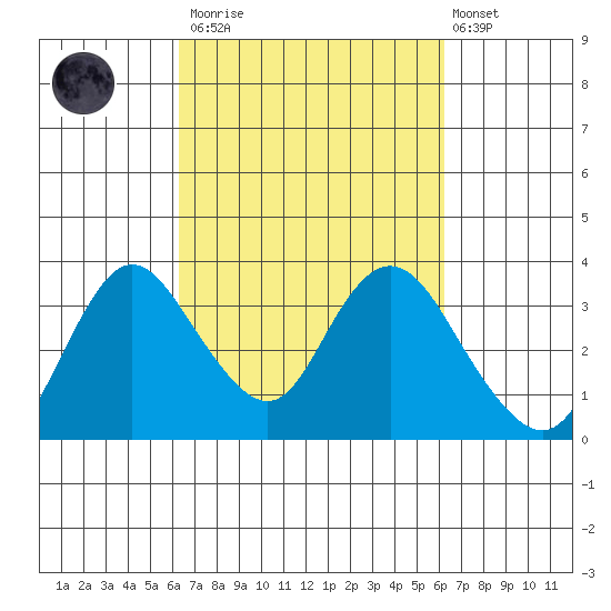 Threemile Slough tide chart for Saturday, March 13, 2021
