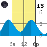Threemile Slough tide chart for Saturday, March 13, 2021