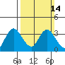 Threemile Slough tide chart for Sunday, March 14, 2021