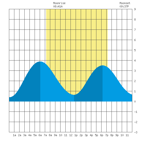 Threemile Slough tide chart for Monday, March 15, 2021
