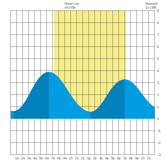 Threemile Slough tide chart for Tuesday, March 16, 2021